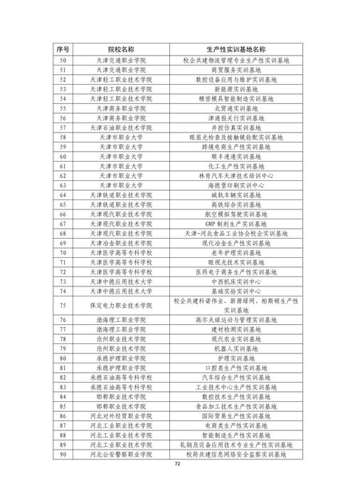 骨干专业 生产性实训基地 高职教育创新发展行动计划项目名单来了